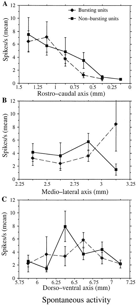 Average Spontaneous Firing Rate Distribution Of Bursting And