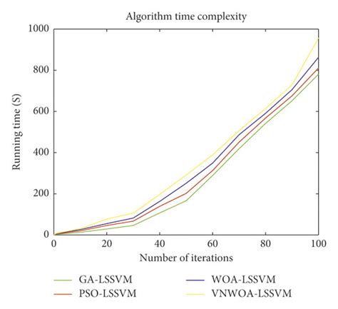 Algorithm Time Complexity Comparison Chart Download Scientific Diagram