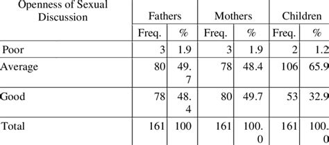 Distribution Of Respondents By Openness Of Sexual Discussion Download Scientific Diagram