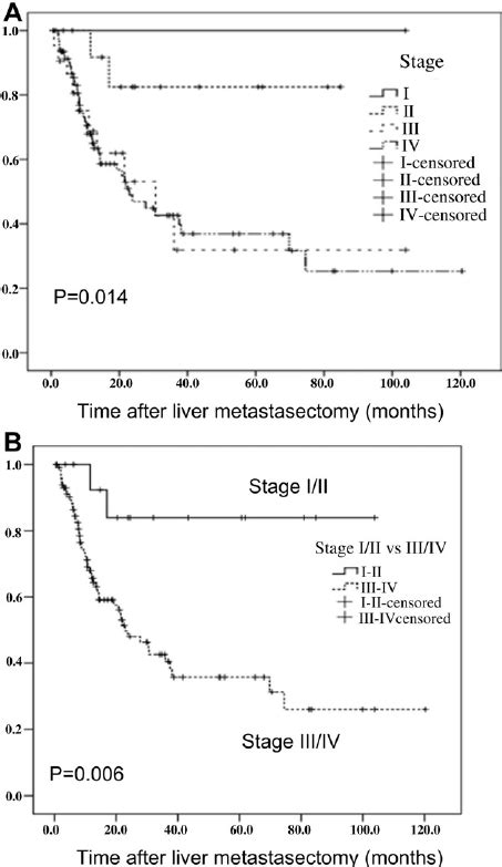 The Overall Survival Os Of The Patients With Stages I Ii Iii And Iv