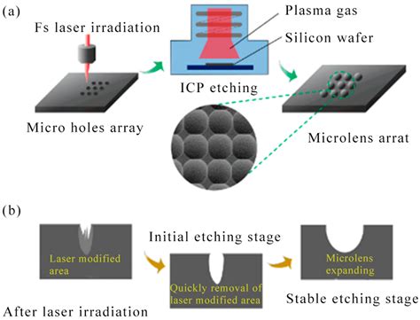 Nanomaterials Free Full Text The Fabrication Of Micro Nano