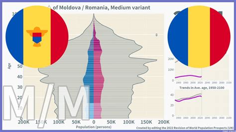 Moldova Vs Romania Comparison Of Population Pyramids