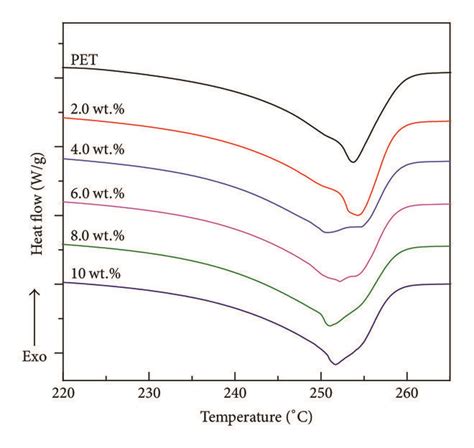 Dsc Curves Of Pet Gnp Nanocomposites Showing Cold Crystallization Peaks