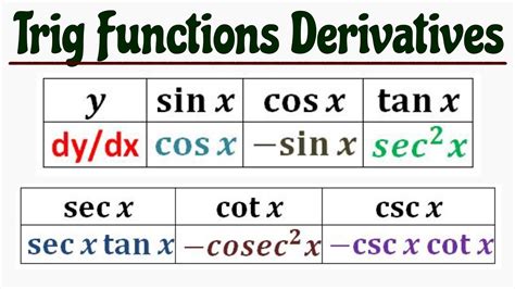 Sin Cos Tan Csc Sec Cot Derivatives