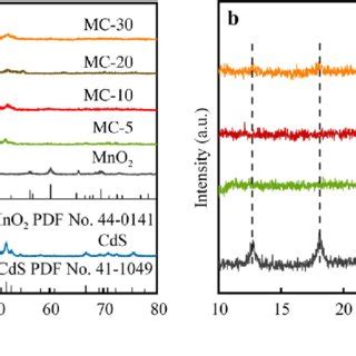 Colloidal Cds And Cdzns Nanocrystal Photocatalysts With Massive S