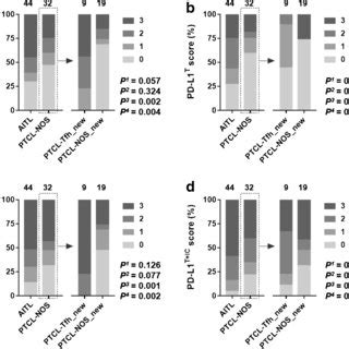 Distribution Of PD 1 And PD L1 Expression In PTCL The Proportion Of