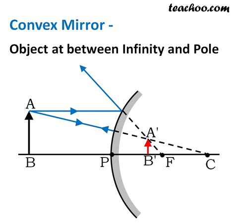 Ray Diagram Converging Mirror