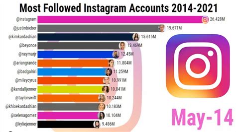 Most Followed Instagram Accounts 2014 2021 Youtube