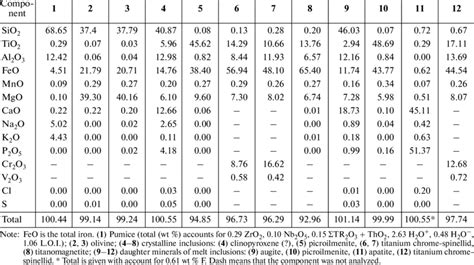 Chemical Composition Wt Of Rock Olivines Crystalline Inclusions