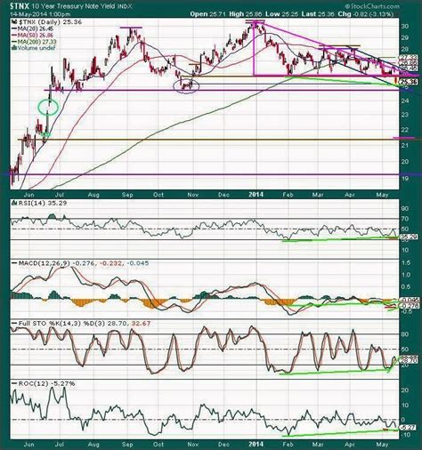 The Keystone Speculator TNX 10 Year Treasury Note Yield Daily Chart H