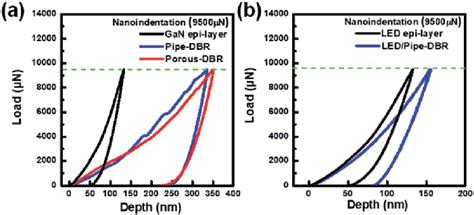 The Typical Load Penetration Depth Curves Of A Ec Treated Dbr