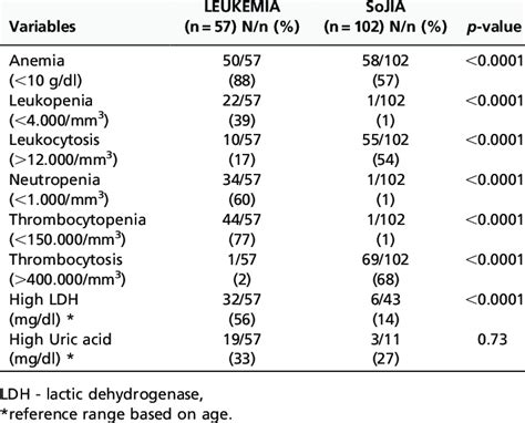 Acute Lymphoblastic Leukemia Patient