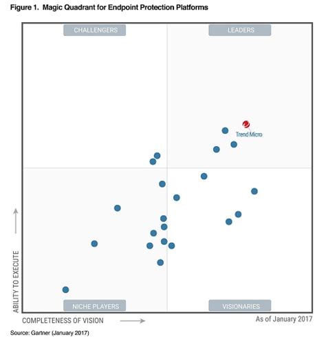 Gartner Magic Quadrant For Endpoint Protection Platforms Dota Blog Info