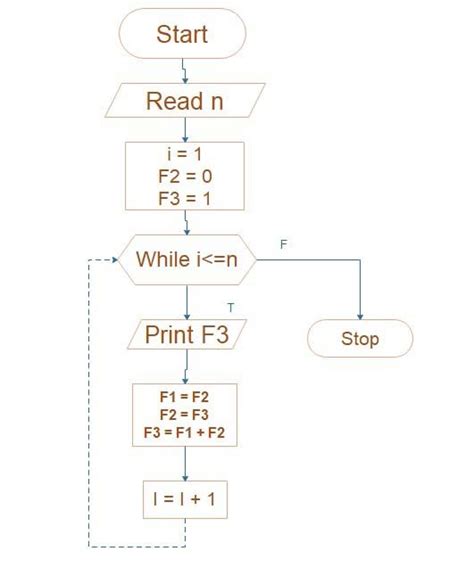 Fibonacci Series Algorithm Flow Chart Fibonacci