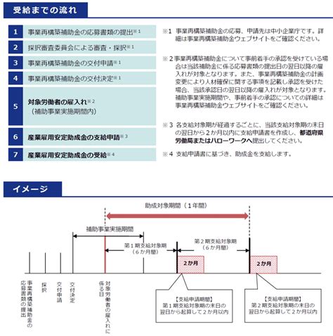 【助成金の解説】産業雇用安定助成金（事業再構築支援コース）／岡 佳伸｜助成金の解説｜労働新聞社