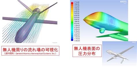 【はじめての流体解析】流体解析でできること（その1）｜熱流体解析｜ソリューション Idaj Blog