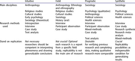 Methodological Approaches To Replication In Qualitative Research