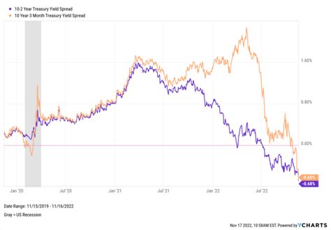 Inverted Yield Curve What It Means And How To Navigate It Ycharts