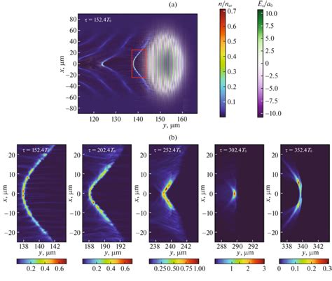 A Distributions Of The Plasma Electron Density Normalized To The