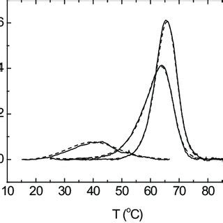 Thermal Denaturation Scans Of NS3 Protease Followed By DSC In Acetate