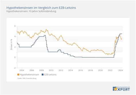 Aktuelle Bauzinsen Zins Entwicklung Chart Zins Prognose