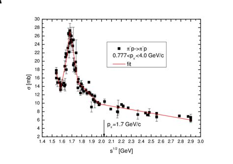 Color Online The Total Cross Section For The Reaction π − P → π − P