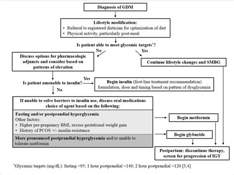 Screening Diagnosis And Management Of Gestational 43 Off