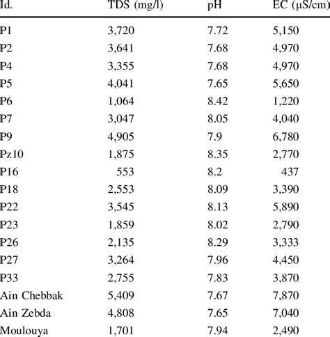 Total Dissolved Solids Mg L PH And Electrical Conductivity LS Cm