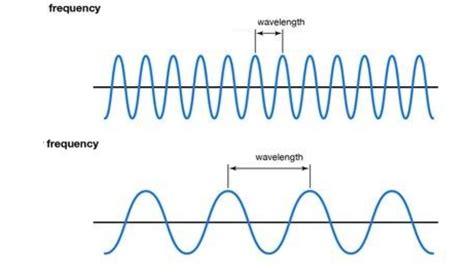 Label The Parts Of The Sound Wave