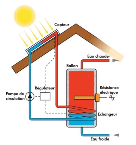 Solaire Thermique Ou Solaire Photovolta Que Solutions Nerg Tiques