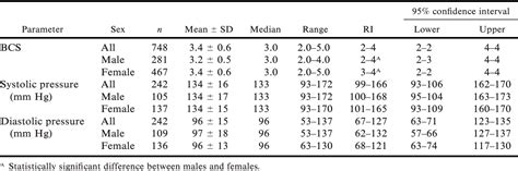 Sex Differences In The Reference Intervals Of Health Parameters In Semicaptive Asian Elephants