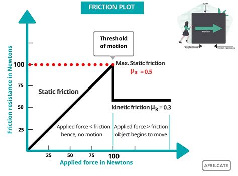 Kinetic Friction The Complete Guide With Illustrations Afrilcate