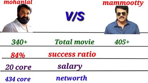 Mohanlal Vs Mammootty Comparison Lalettan Va Mammooka Malayalam