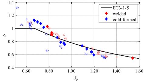 Actual Plate Buckling Resistancereduction Factor Compared To Ec3 1 5