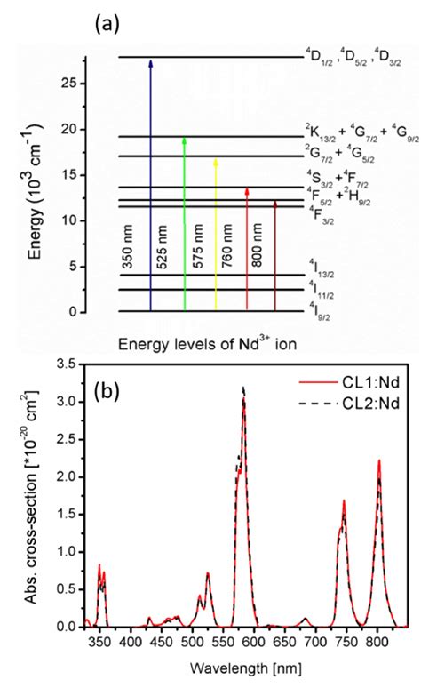 A Energy Levels Of Nd 3 Ion B Absorption Spectra Of The CL1 Nd