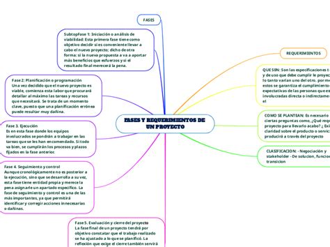 Fases Y Requerimientos De Un Proyecto Mind Map