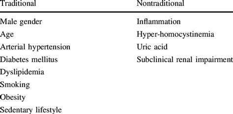 Cardiovascular Disease Risk Factors In Rheumatoid Arthritis Download Scientific Diagram