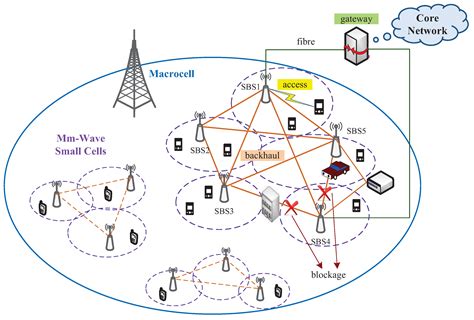 Sensors Free Full Text Millimetre Wave Backhaul For 5g Networks