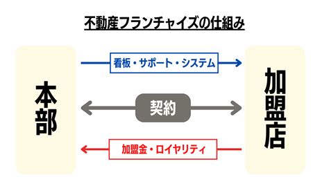 不動産フランチャイズって本当に儲かるの？リアルな費用対効果を考察｜センチュリー21加盟店募集