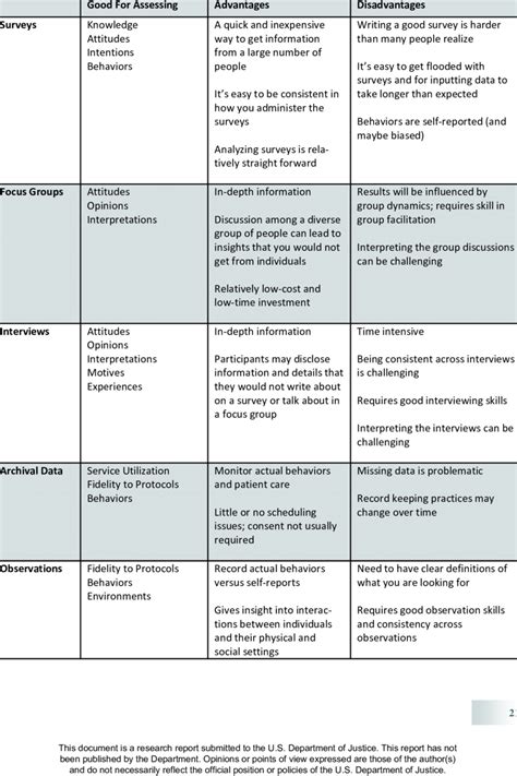 Advantages And Disadvantages Of Different Data Collection Methods