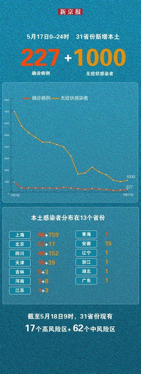 5月17日新增本土“227 1000” 一图看懂感染者分布 师春雷 代文佳 制图