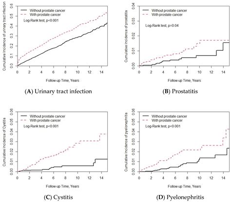 Medicina Free Full Text The Association Of Prostate Cancer And