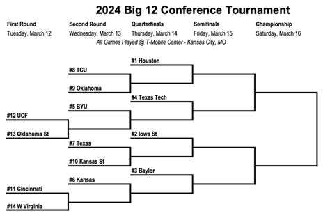 2024 Big 12 Conference Basketball Tournament Odds & Predictions - VSiN