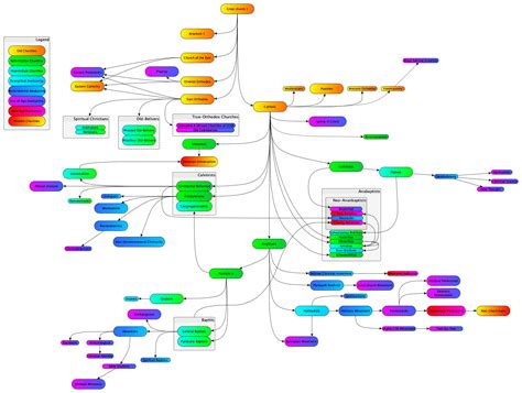 My Attempt At Religion Charts Rusefulcharts