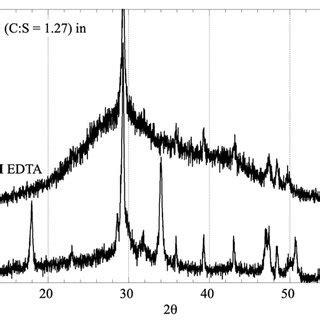 Ftir Spectra Of C S H Solid Phases Which Were In Contact With Aqueous