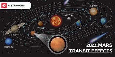 Mars transit 2023: How it will affect your Zodiac sign?