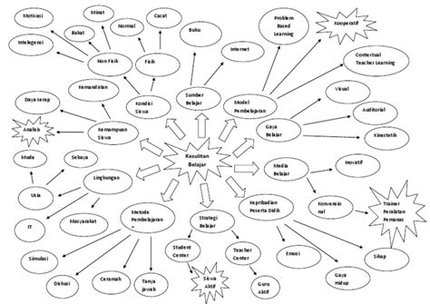 Mind Map Skripsi Pdf