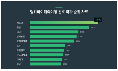 1위 베트남·2위 일본·3위 태국 2024년 1월 1주차 해외여행 선호 국가 트렌드지수 순위 결과 스타데일리뉴스