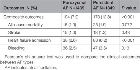 Type Of Atrial Fibrillation And Incidence Of Clinical Outcomes