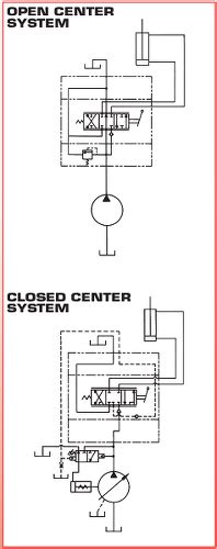 Open Center Hydraulics Explained